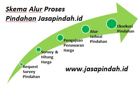 Alur Proses Pindahan Jasapindah.id